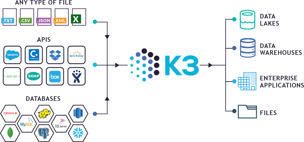 Flow chart of the types of data K3 can map