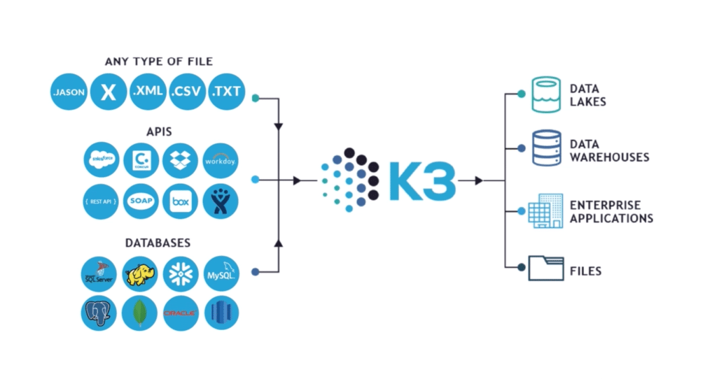 alt= Flow chart of the types of data K3 can map(2)