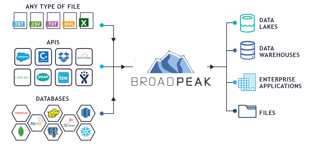 Flow chart of the types of data K3 can map