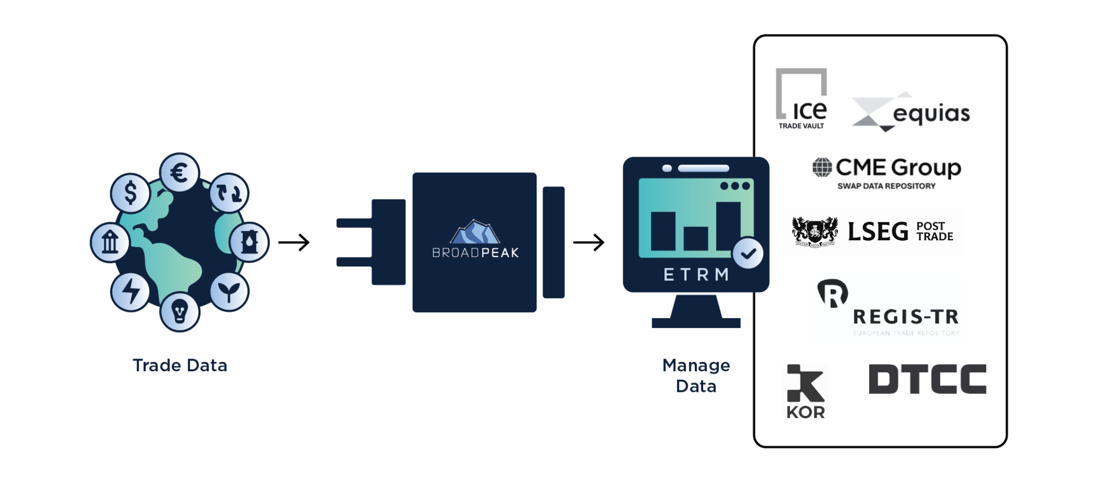 BroadPeak graphic showing exchange connectivity workflow