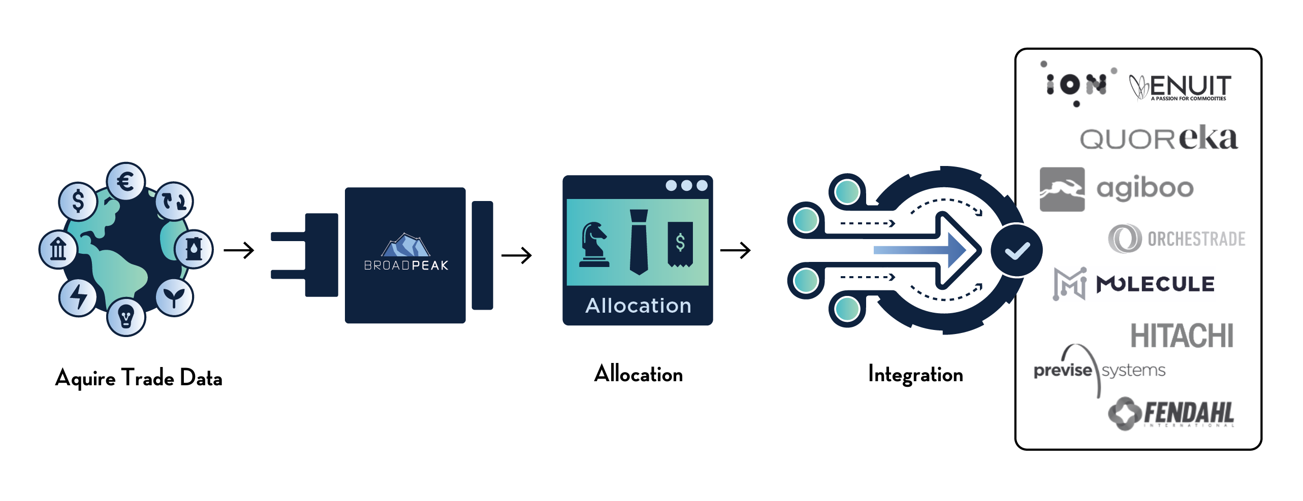 Workflow diagram showing trade data workflow in K3